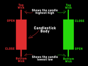 Candlestick Analysis