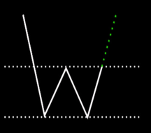 Double Bottom