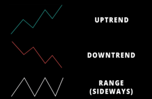 Uptrend, Downtrend, Range (Sideways)